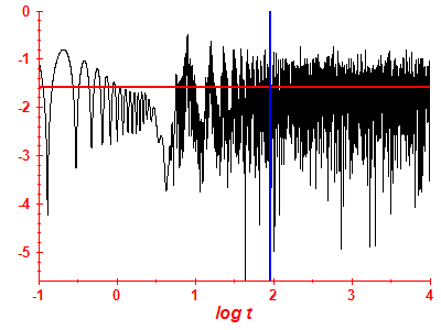 Survival probability log